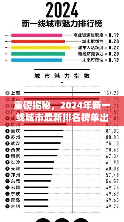 重磅揭秘，2024年新一線城市最新排名榜單出爐！