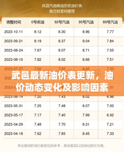 武邑最新油價表更新，油價動態變化及影響因素解析