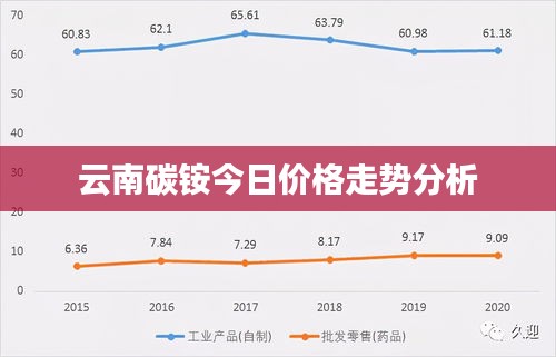 云南碳銨今日價格走勢分析