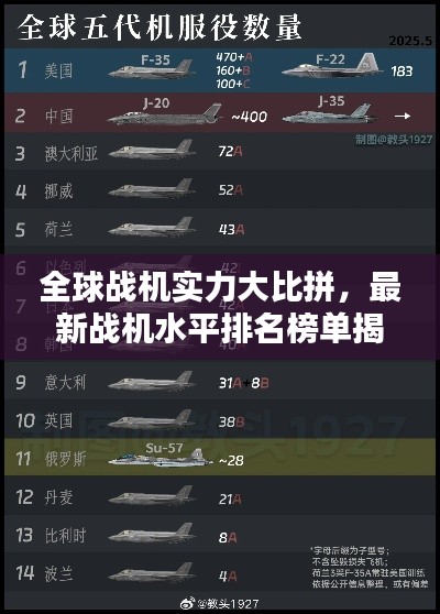 全球戰(zhàn)機實力大比拼，最新戰(zhàn)機水平排名榜單揭曉！