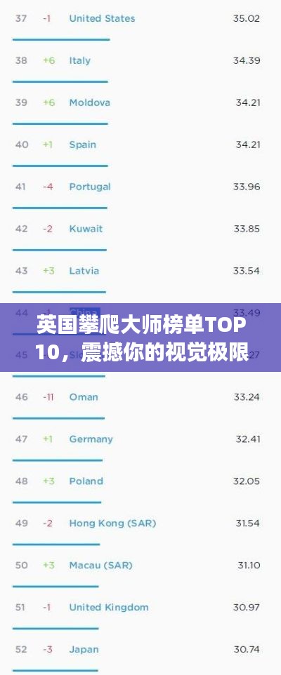 英國攀爬大師榜單TOP10，震撼你的視覺極限挑戰者！